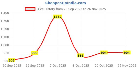 myntra.com SOHINI NX Woven Design Zari Organza Banarasi Saree sohini nx Price History Graph from 20 Sep 2025 to 26 Nov 2025
