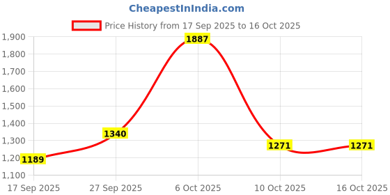myntra.com SOHINI NX Zari Pure Cotton Handloom Banarasi Saree sohini nx Price History Graph from 17 Sep 2025 to 16 Oct 2025