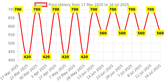 myntra.com Soho Boho Studio Black Devil Scrunchies soho boho studio Price History Graph from 17 Mar 2025 to 16 Jul 2025