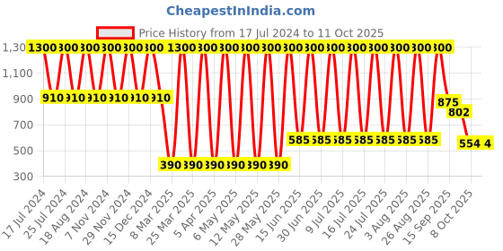 myntra.com Soho Boho Studio Bloom Flower Ponytail Holders soho boho studio Price History Graph from 17 Jul 2024 to 10 Oct 2025