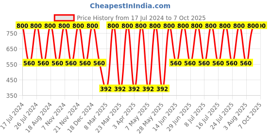 myntra.com Soho Boho Studio Cream-Coloured & Brown Ponytail Holders soho boho studio Price History Graph from 17 Jul 2024 to 7 Oct 2025