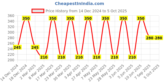 myntra.com Soho Boho Studio Cream-Coloured Ponytail Holders soho boho studio Price History Graph from 14 Dec 2024 to 5 Oct 2025