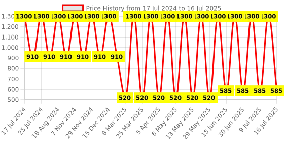myntra.com Soho Boho Studio Flower Oversized Fabric Scrunchie soho boho studio Price History Graph from 17 Jul 2024 to 16 Jul 2025
