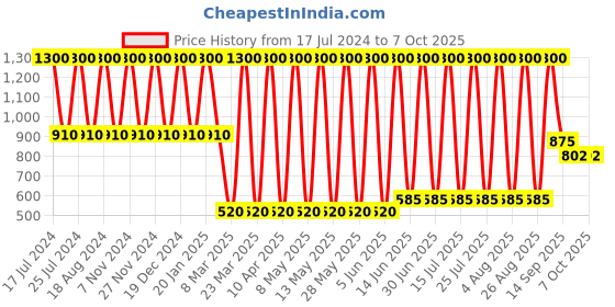 myntra.com Soho Boho Studio Flower Ponytail Holders soho boho studio Price History Graph from 17 Jul 2024 to 7 Oct 2025