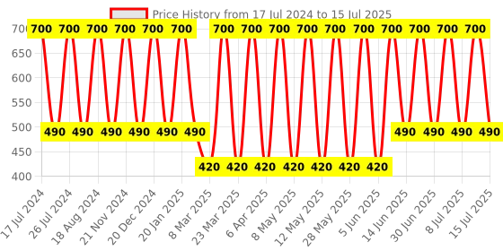 myntra.com Soho Boho Studio Key Chain Scrunchie Ponytail Holders soho boho studio Price History Graph from 17 Jul 2024 to 15 Jul 2025