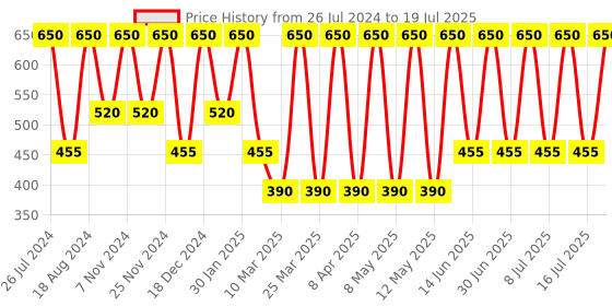 myntra.com Soho Boho Studio Medium Ponytail Holder soho boho studio Price History Graph from 26 Jul 2024 to 16 Jul 2025