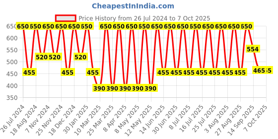 myntra.com Soho Boho Studio Medium Ponytail Holder soho boho studio Price History Graph from 26 Jul 2024 to 7 Oct 2025