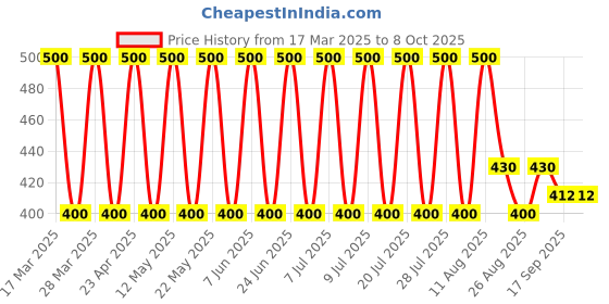 myntra.com Soho Boho Studio Oversized Ponytail Holder soho boho studio Price History Graph from 17 Mar 2025 to 8 Oct 2025