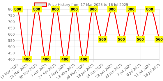 myntra.com Soho Boho Studio Peach-Coloured Ponytail Scarf Scrunchie soho boho studio Price History Graph from 17 Mar 2025 to 16 Jul 2025