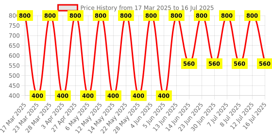 myntra.com Soho Boho Studio Peach-Coloured Scarf Scrunchie soho boho studio Price History Graph from 17 Mar 2025 to 16 Jul 2025