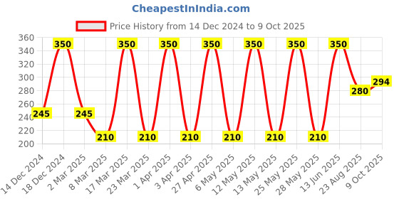 myntra.com Soho Boho Studio Pink Ponytail Holders soho boho studio Price History Graph from 14 Dec 2024 to 9 Oct 2025