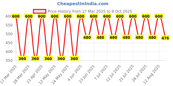 myntra.com Soho Boho Studio Pink Ponytail Holders soho boho studio Price History Graph from 17 Mar 2025 to 9 Oct 2025