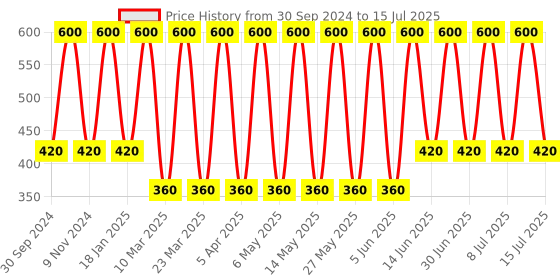 myntra.com Soho Boho Studio Ponytail Holders soho boho studio Price History Graph from 30 Sep 2024 to 15 Jul 2025
