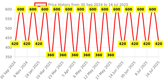 myntra.com Soho Boho Studio Ponytail Holders soho boho studio Price History Graph from 30 Sep 2024 to 16 Jul 2025