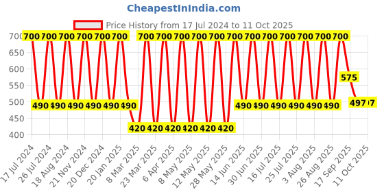 myntra.com Soho Boho Studio Ponytail Holders scrunchies soho boho studio Price History Graph from 17 Jul 2024 to 11 Oct 2025