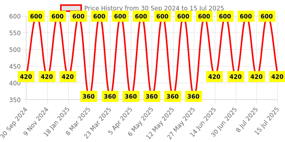 myntra.com Soho Boho Studio Printed Ponytail Holders soho boho studio Price History Graph from 30 Sep 2024 to 15 Jul 2025