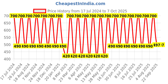 myntra.com Soho Boho Studio Red Ponytail Holders soho boho studio Price History Graph from 17 Jul 2024 to 7 Oct 2025
