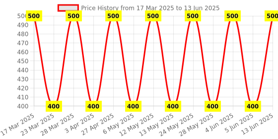 myntra.com Soho Boho Studio Red Ponytail Holders soho boho studio Price History Graph from 17 Mar 2025 to 13 Jun 2025