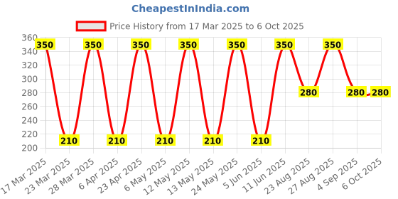 myntra.com Soho Boho Studio Red Satin Ponytail Scrunchies soho boho studio Price History Graph from 17 Mar 2025 to 6 Oct 2025
