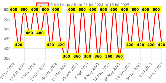 myntra.com Soho Boho Studio Regular Ponytail Holder soho boho studio Price History Graph from 25 Jul 2024 to 16 Jul 2025