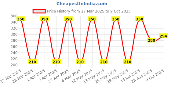 myntra.com Soho Boho Studio Sea Green Ponytail Holders soho boho studio Price History Graph from 17 Mar 2025 to 9 Oct 2025