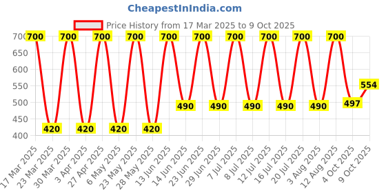 myntra.com Soho Boho Studio Sea Green Ponytail Holders soho boho studio Price History Graph from 17 Mar 2025 to 4 Oct 2025