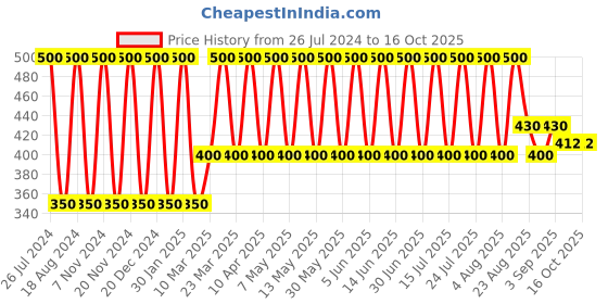 myntra.com Soho Boho Studio Set Of 2 Hairband soho boho studio Price History Graph from 26 Jul 2024 to 15 Oct 2025