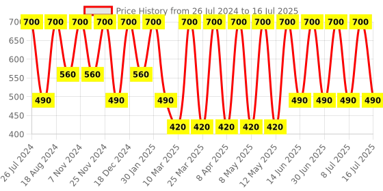 myntra.com Soho Boho Studio Set of 2 Ponytail Holders soho boho studio Price History Graph from 26 Jul 2024 to 16 Jul 2025