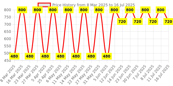 myntra.com Soho Boho Studio Set of 3 Claw Clip soho boho studio Price History Graph from 8 Mar 2025 to 16 Jul 2025