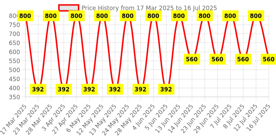 myntra.com Soho Boho Studio Set Of 3 Multicoloured Satin Ponytail Scrunchies soho boho studio Price History Graph from 17 Mar 2025 to 16 Jul 2025