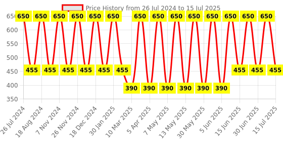 myntra.com Soho Boho Studio Set Of 3 Satin Ponytail Holders soho boho studio Price History Graph from 26 Jul 2024 to 15 Jul 2025