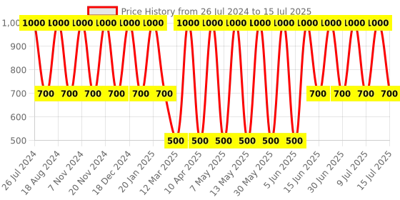 myntra.com Soho Boho Studio Set Of 30 Ponytail Holders soho boho studio Price History Graph from 26 Jul 2024 to 15 Jul 2025