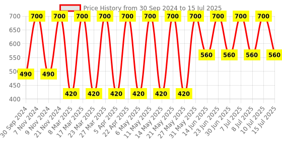 myntra.com Soho Boho Studio Set of 4 Ponytail Holders soho boho studio Price History Graph from 30 Sep 2024 to 15 Jul 2025