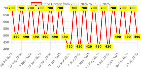 myntra.com Soho Boho Studio Set of 4 Ponytail Holders soho boho studio Price History Graph from 26 Jul 2024 to 15 Jul 2025