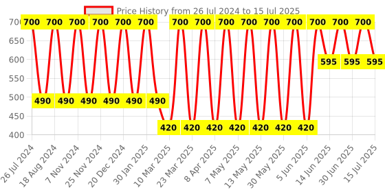 myntra.com Soho Boho Studio Set Of 4 Ponytail Holders soho boho studio Price History Graph from 26 Jul 2024 to 15 Jul 2025