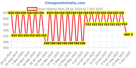 myntra.com Soho Boho Studio Set of 4 Spiral Ponytail Holders soho boho studio Price History Graph from 26 Jul 2024 to 7 Oct 2025