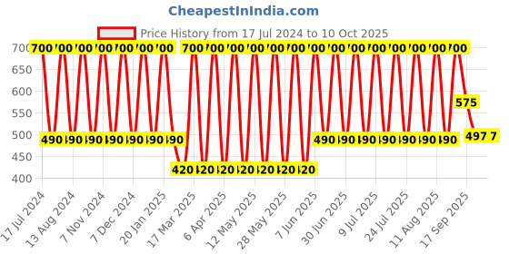 myntra.com Soho Boho Studio Tasselled Ponytail Holder soho boho studio Price History Graph from 17 Jul 2024 to 9 Oct 2025