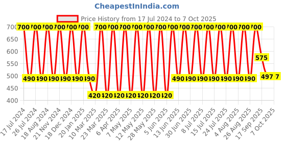 myntra.com Soho Boho Studio Tasselled Ponytail Holders soho boho studio Price History Graph from 17 Jul 2024 to 6 Oct 2025