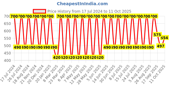 myntra.com Soho Boho Studio Tasselled Ponytail Holders soho boho studio Price History Graph from 17 Jul 2024 to 11 Oct 2025
