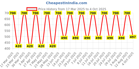 myntra.com Soho Boho Studio Turquoise Blue Ponytail Holders soho boho studio Price History Graph from 17 Mar 2025 to 4 Oct 2025