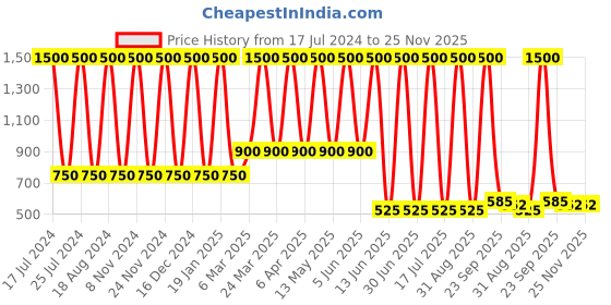 myntra.com Soho Boho Studio Typography Printed Relaxed Fit Pure Cotton Casual Longline T-Shirt soho boho studio Price History Graph from 17 Jul 2024 to 25 Nov 2025