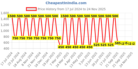 myntra.com Soho Boho Studio Typography Printed Relaxed Fit Pure Cotton Casual Longline T-Shirt soho boho studio Price History Graph from 17 Jul 2024 to 23 Nov 2025