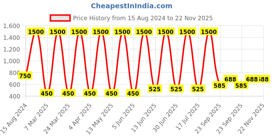 myntra.com Soho Boho Studio Typography Printed Relaxed Fit Pure Cotton Casual Longline T-Shirt soho boho studio Price History Graph from 15 Aug 2024 to 22 Nov 2025