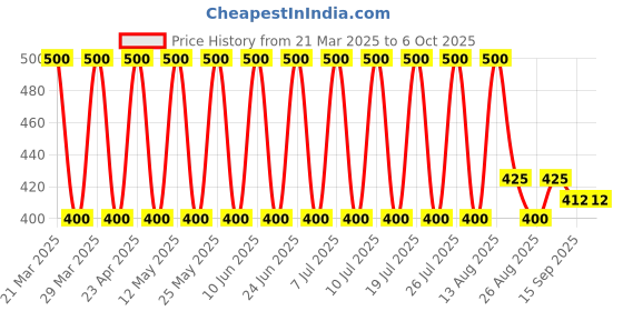 myntra.com Soho Boho Studio Unisex Set of 2 Hairband soho boho studio Price History Graph from 21 Mar 2025 to 5 Oct 2025
