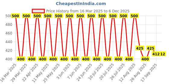myntra.com Soho Boho Studio Unisex Set of 2 Hairband soho boho studio Price History Graph from 16 Mar 2025 to 5 Dec 2025