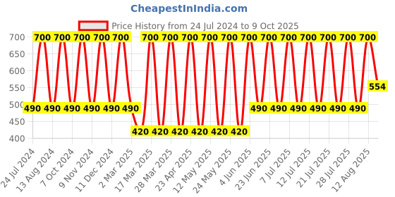 myntra.com Soho Boho Studio White Ponytail Holders soho boho studio Price History Graph from 24 Jul 2024 to 9 Oct 2025