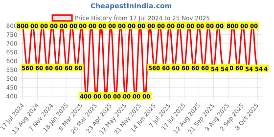 myntra.com Soho Boho Studio Women Black & Brown Set of 3 Ponytail Holders soho boho studio Price History Graph from 17 Jul 2024 to 24 Nov 2025