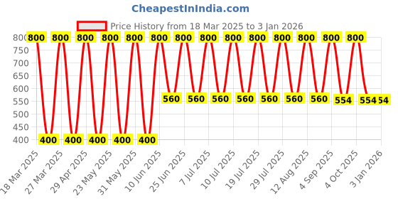 myntra.com Soho Boho Studio Women Blue Ponytail Holders soho boho studio Price History Graph from 18 Mar 2025 to 2 Jan 2026