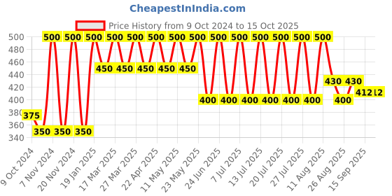 myntra.com Soho Boho Studio Women Embellished Bobby Pins soho boho studio Price History Graph from 9 Oct 2024 to 15 Oct 2025