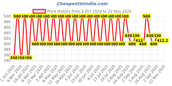 myntra.com Soho Boho Studio Women Embellished Ponytail Holder soho boho studio Price History Graph from 1 Oct 2024 to 22 Nov 2025